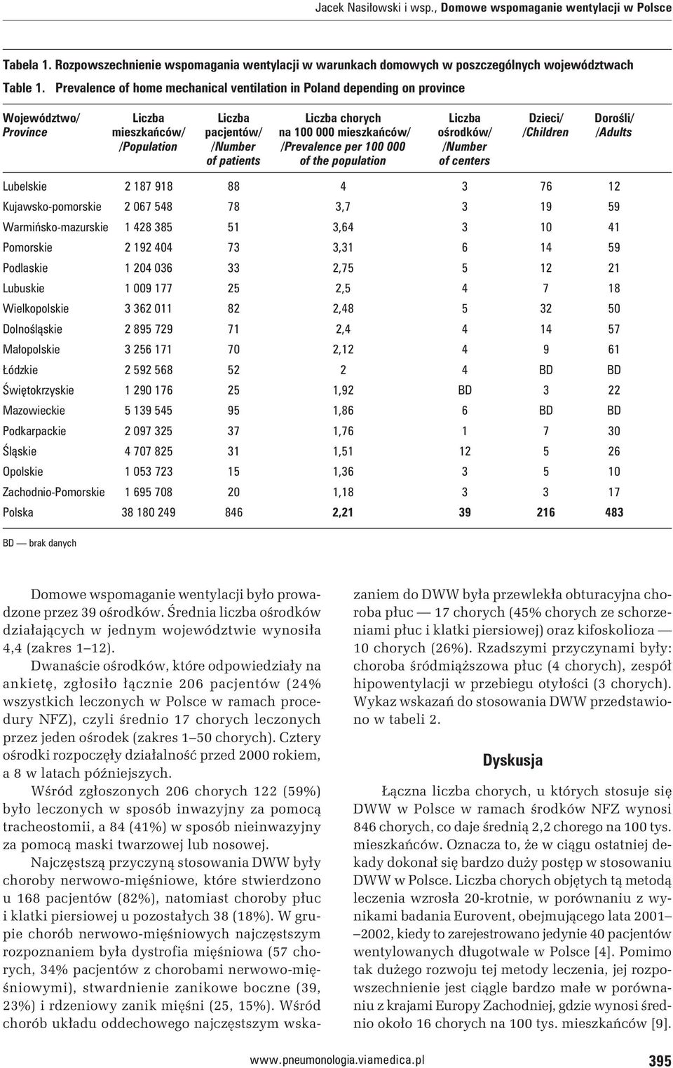 ośrodków/ /Children /Adults /Population /Number /Prevalence per 100 000 /Number of patients of the population of centers Lubelskie 2 187 918 88 4 3 76 12 Kujawsko-pomorskie 2 067 548 78 3,7 3 19 59