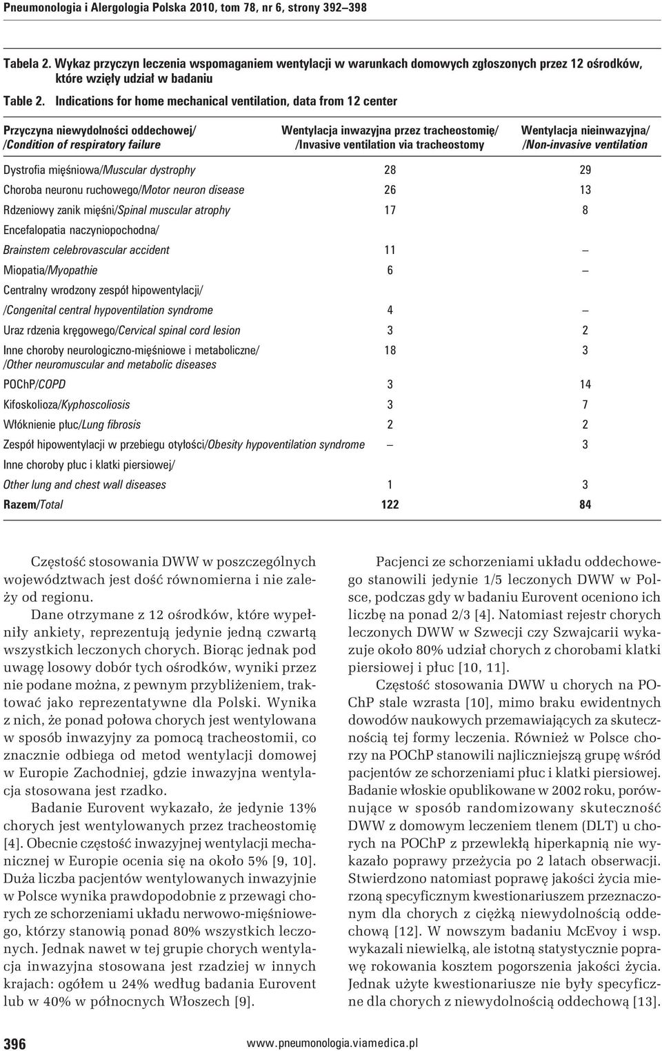 Indications for home mechanical ventilation, data from 12 center Przyczyna niewydolności oddechowej/ Wentylacja inwazyjna przez tracheostomię/ Wentylacja nieinwazyjna/ /Condition of respiratory