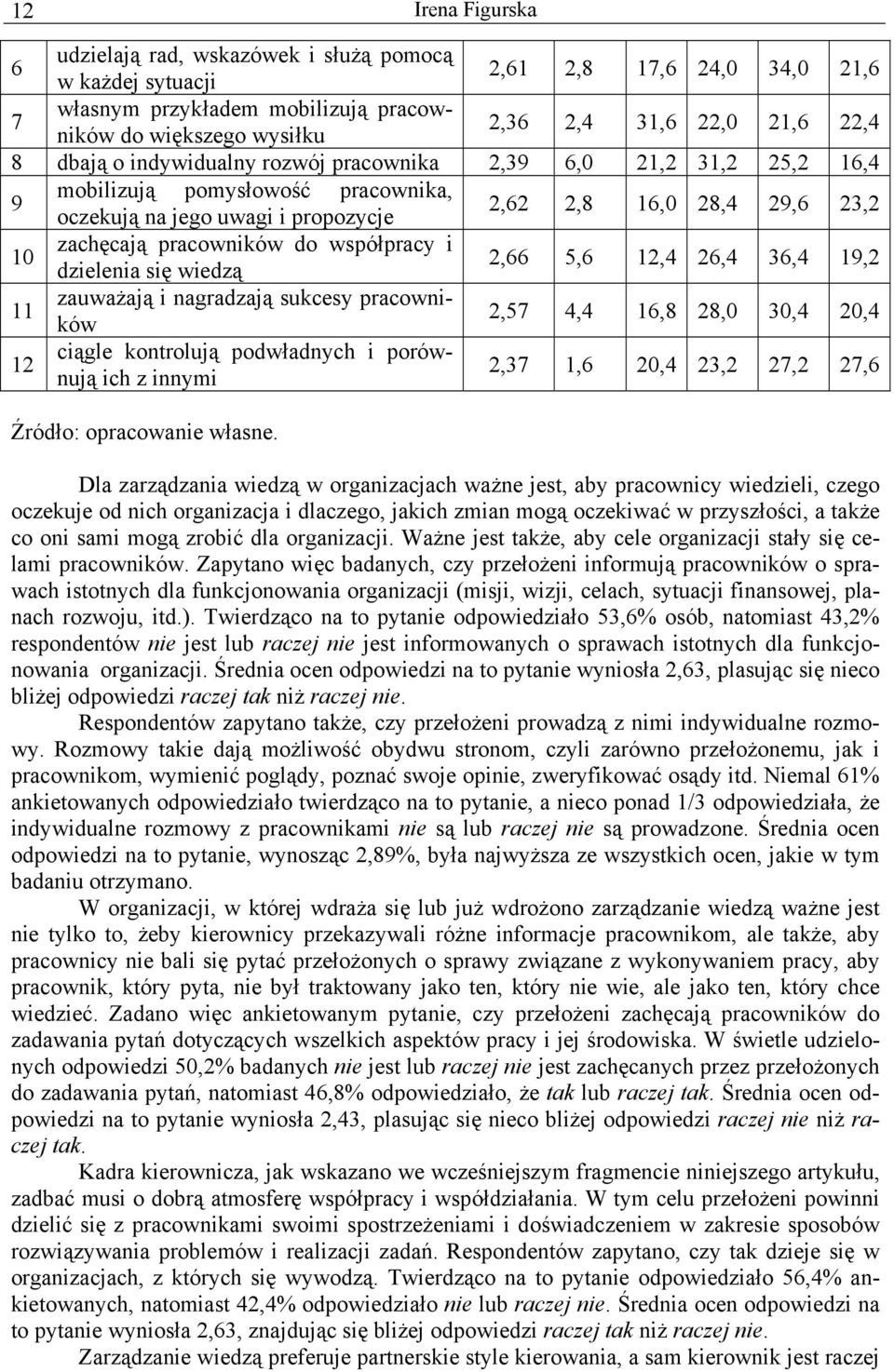 pracowników do współpracy i dzielenia się wiedzą 2,66 5,6 12,4 26,4 36,4 19,2 11 zauważają i nagradzają sukcesy pracowników 2,57 4,4 16,8 28,0 30,4 20,4 12 ciągle kontrolują podwładnych i porównują