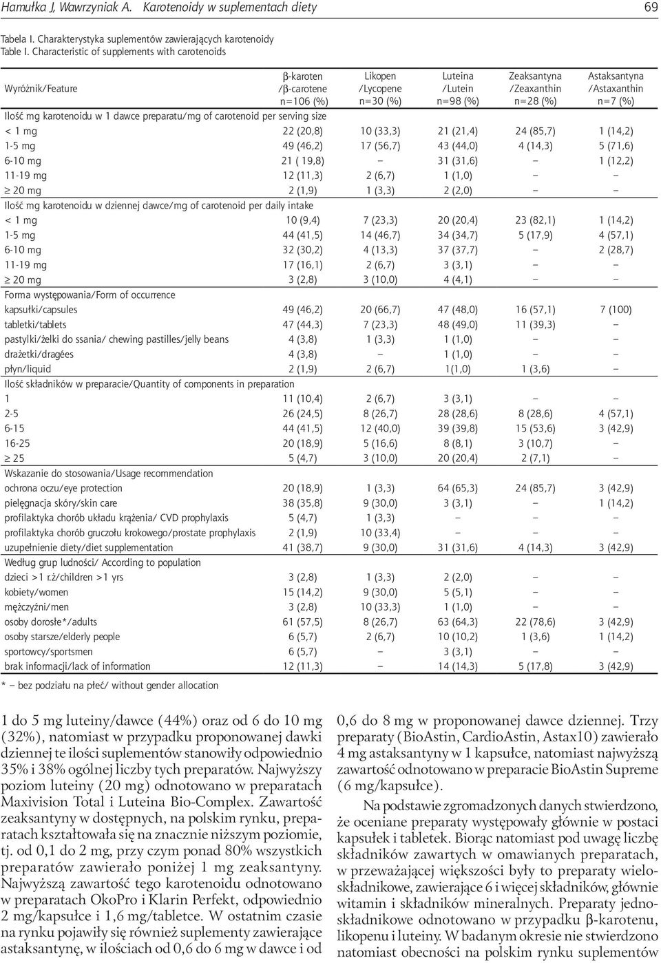 /Astaxanthin n=7 (%) Ilość mg karotenoidu w 1 dawce preparatu/mg of carotenoid per serving size < 1 mg 22 (20,8) 10 (33,3) 21 (21,4) 24 (85,7) 1 (14,2) 1-5 mg 49 (46,2) 17 (56,7) 43 (44,0) 4 (14,3) 5