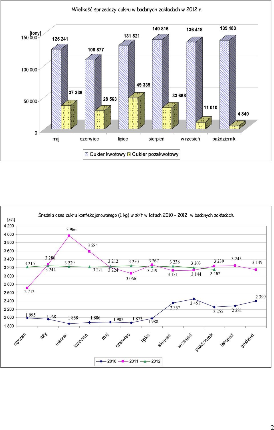 200 4 000 3 800 3 600 3 400 3 215 3 200 3 000 2 800 2 600 2 712 2 400 2 200 2 000 1 995 1 800 styczeń Średnia cena cukru konfekcjonowanego (1 kg) w zł/t w latach 2010-2012 w