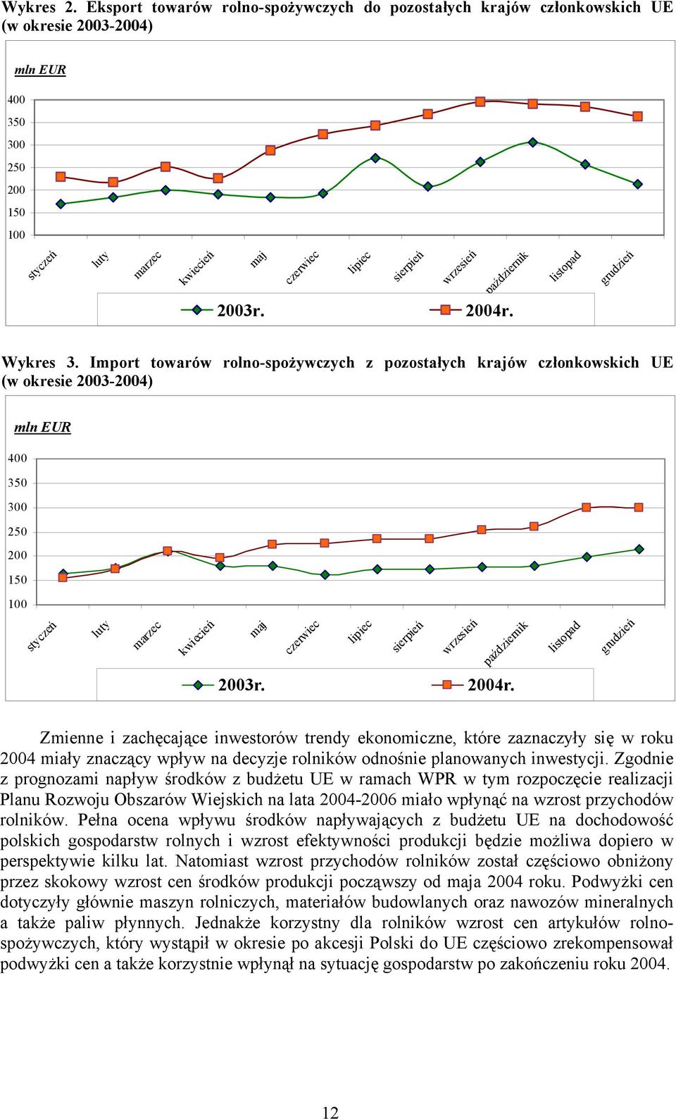 październik 2003r. 2004r. listopad grudzień Wykres 3.
