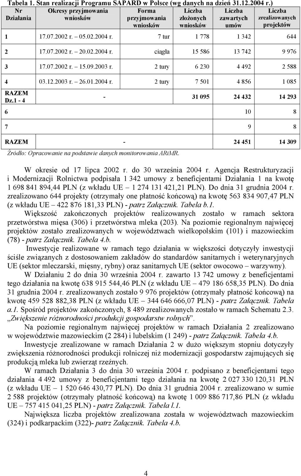 7 tur 1 778 1 342 644 2 17.07.2002 r. 20.02.2004 r. ciągła 15 586 13 742 9 976 3 17.07.2002 r. 15.09.2003 r. 2 tury 6 230 4 492 2 588 4 03.12.2003 r. 26.01.2004 r. 2 tury 7 501 4 856 1 085 RAZEM Dz.