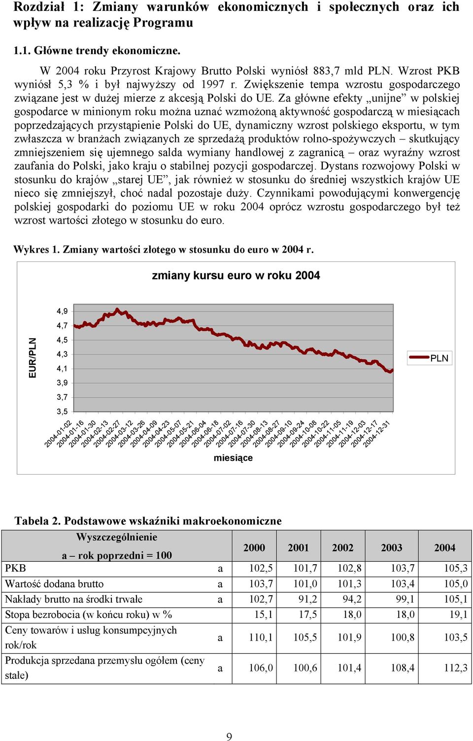 Za główne efekty unijne w polskiej gospodarce w minionym roku można uznać wzmożoną aktywność gospodarczą w miesiącach poprzedzających przystąpienie Polski do UE, dynamiczny wzrost polskiego eksportu,