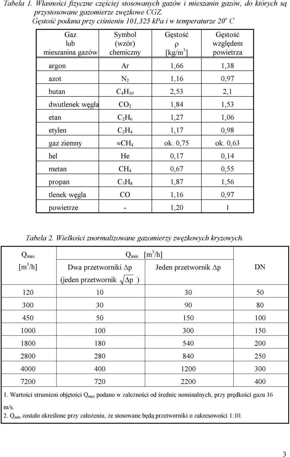 butan C 4 H 10 2,53 2,1 dwutlenek węgla CO 2 1,84 1,53 etan C 2 H 6 1,27 1,06 etylen C 2 H 4 1,17 0,98 gaz ziemny CH 4 ok. 0,75 ok.