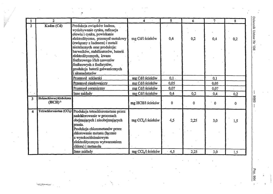 Przemysł szklarski ' mg Cd/l ścieków 0,1-0,1 Przemysł ciepłowniczy mg Cd/l ścieków 0,05 0,05 Przemysł ceramiczny mg Cd/l ścieków 0,07 0,07 ' Inne zakłady mg Cd/l ścieków 0,4 0,2 0,4 0,2 3