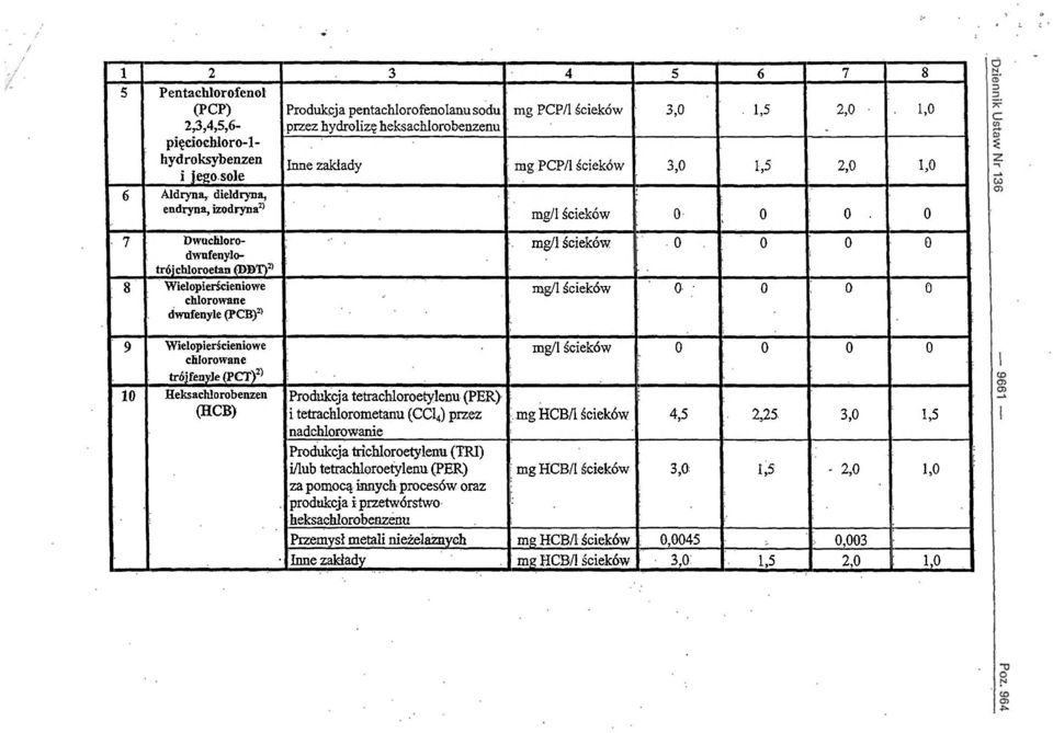 0. 0 7 Dwuchlorodwufenylotrój mg/l ścieków 0 0 0 o chloroetan (DDT) 2} 8 Wielopierścieniowe chlorowane dwufenyle (PCB) 2> mg/l ścieków, ' 0 0 0 0 mg/l ścieków 0 0 0 0 9 Wielopierścieniowe trój fenyle