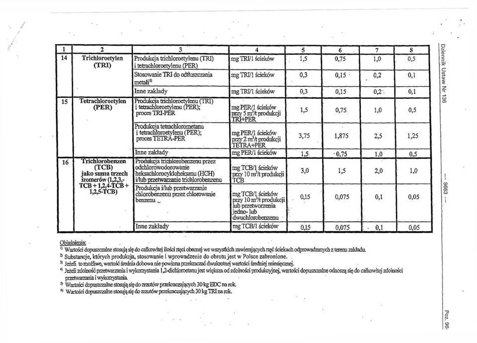 0,1 15 Tetrachl oro ety] en (PER) 16 Trichlorobenzen (TCB) jako suma trzech izomerów (1,2,3>- TCB + 1,2,4-TCB + 1,2,5-TCB) Produkcja trichloroetylenu (TRI) i tetrachloroetylenu (PER); proces TR3-PER