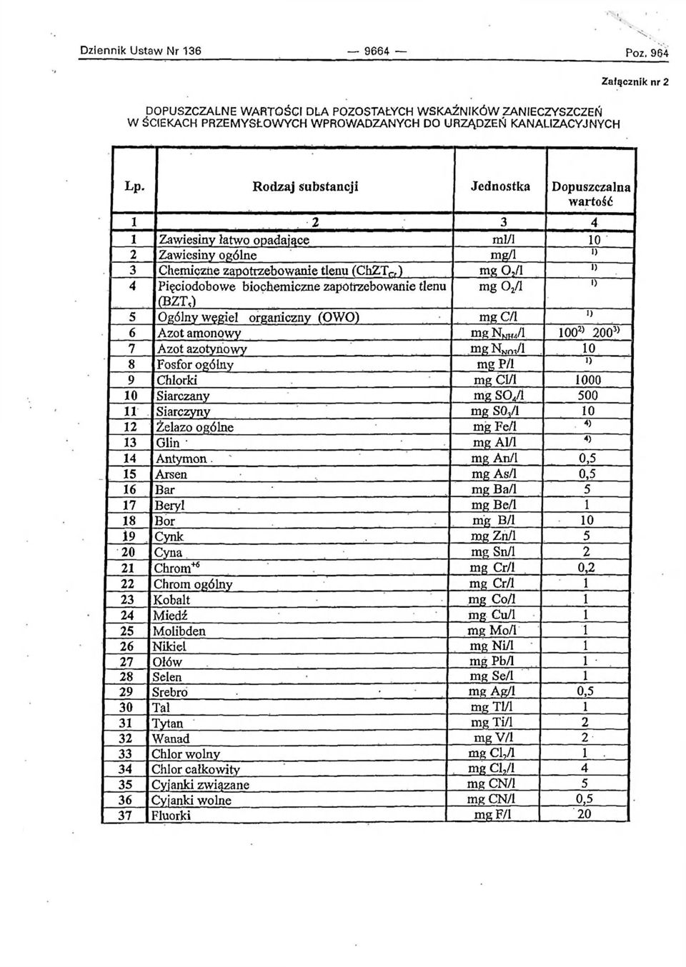 /l o 4 Pięciodobowe biochemiczne zapotrzebowanie tlenu mg o 2 /i i) 5 (BZTO Ogólny węgiel organiczny (OWO) mg C/l o 6 Azot amonowy mgiwl. 100 2) 200 3) 7 Azot azotynowy mgiwl.