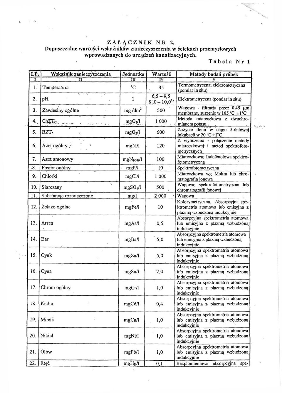 ph 1 8,0-10,0 Elektrometryczna (pomiar in situ) 3. Zawiesiny ogólne mg/dm 3 500 Wagowa - filtracja przez 0,45 jun membranę, suszenie w 105 G ±1 C Metoda miareczkowa z dwuchro- 4... ChZTą.