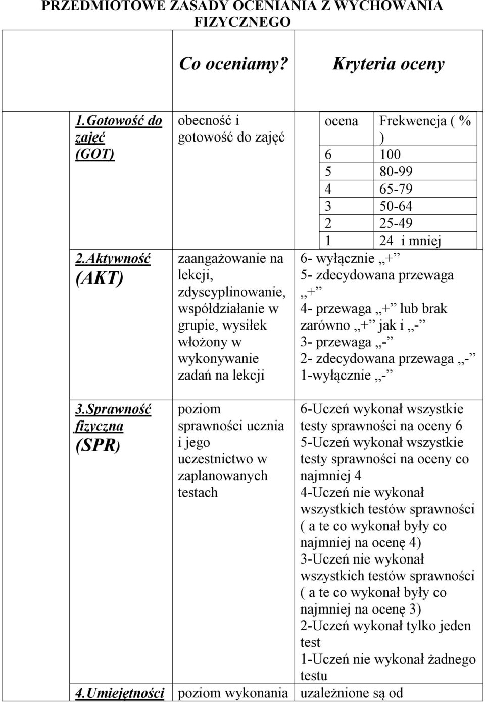 65-79 3 50-64 2 25-49 1 24 i mniej 6- wyłącznie + 5- zdecydowana przewaga + 4- przewaga + lub brak zarówno + jak i - 3- przewaga - 2- zdecydowana przewaga - 1-wyłącznie - 3.