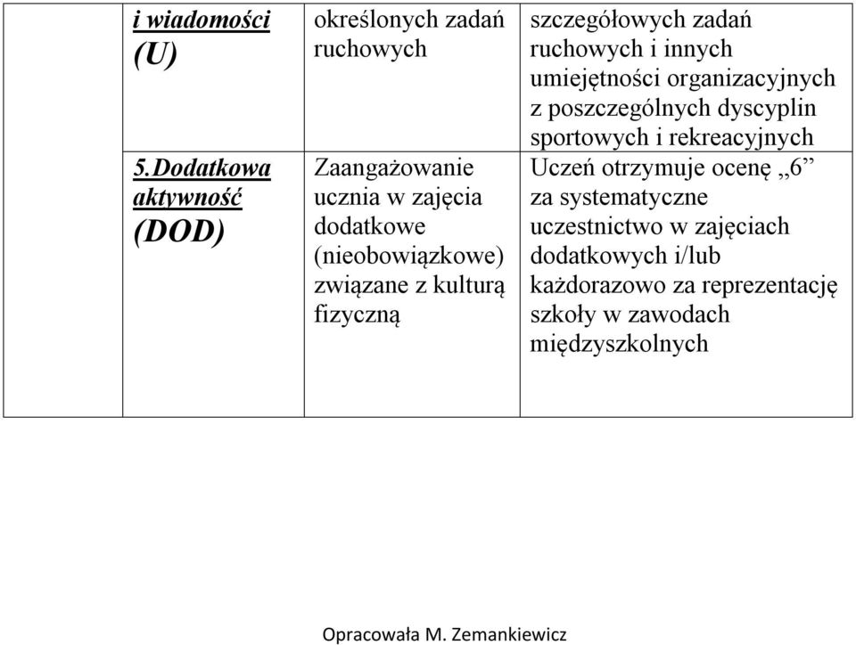 związane z kulturą fizyczną szczegółowych zadań ruchowych i innych umiejętności organizacyjnych z poszczególnych