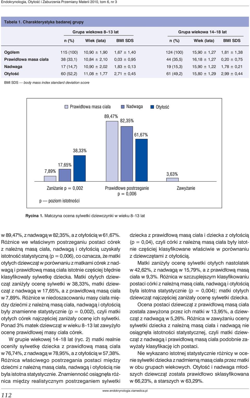 ± 1,38 Prawidłowa masa ciała 38 (33,1) 10,84 ± 2,10 0,03 ± 0,95 44 (35,5) 16,18 ± 1,27 0,20 ± 0,75 Nadwaga 17 (14,7) 10,90 ± 2,02 1,83 ± 0,13 19 (15,3) 15,90 ± 1,22 1,78 ± 0,21 Otyłość 60 (52,2)
