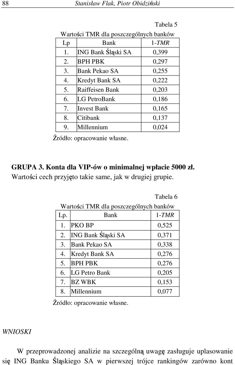 Warto; ci cech przyj: to takie same, jak w drugiej grupie. Tabela 6 WartoE ci TMR dla poszczególnych banków Lp. Bank 1-TMR 1. PKO BP 0,525 F J 2. ING Bank lg ski SA 0,371 3. Bank Pekao SA 0,338 4.