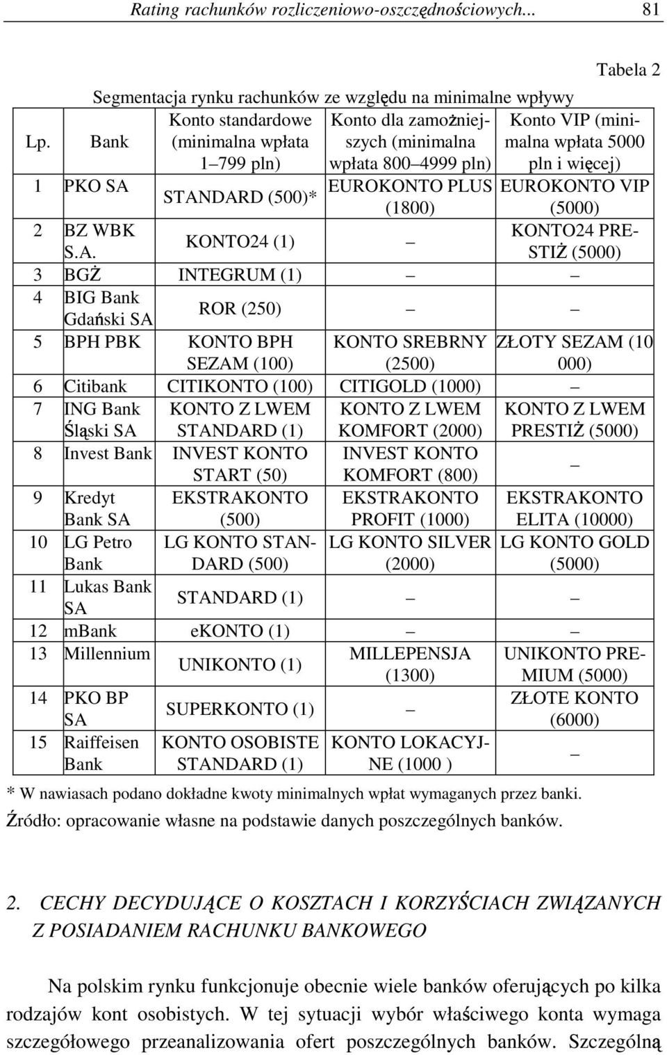 wpłata 5000 pln i wi cej) # % 1 PKO SA EUROKONTO PLUS EUROKONTO VIP STANDARD (500)* (1800) (5000) 2 BZ WBK KONTO24 PRE- KONTO24 (1) S.A. STI" (5000) 3 BG" INTEGRUM (1) 4 BIG Bank Gda!