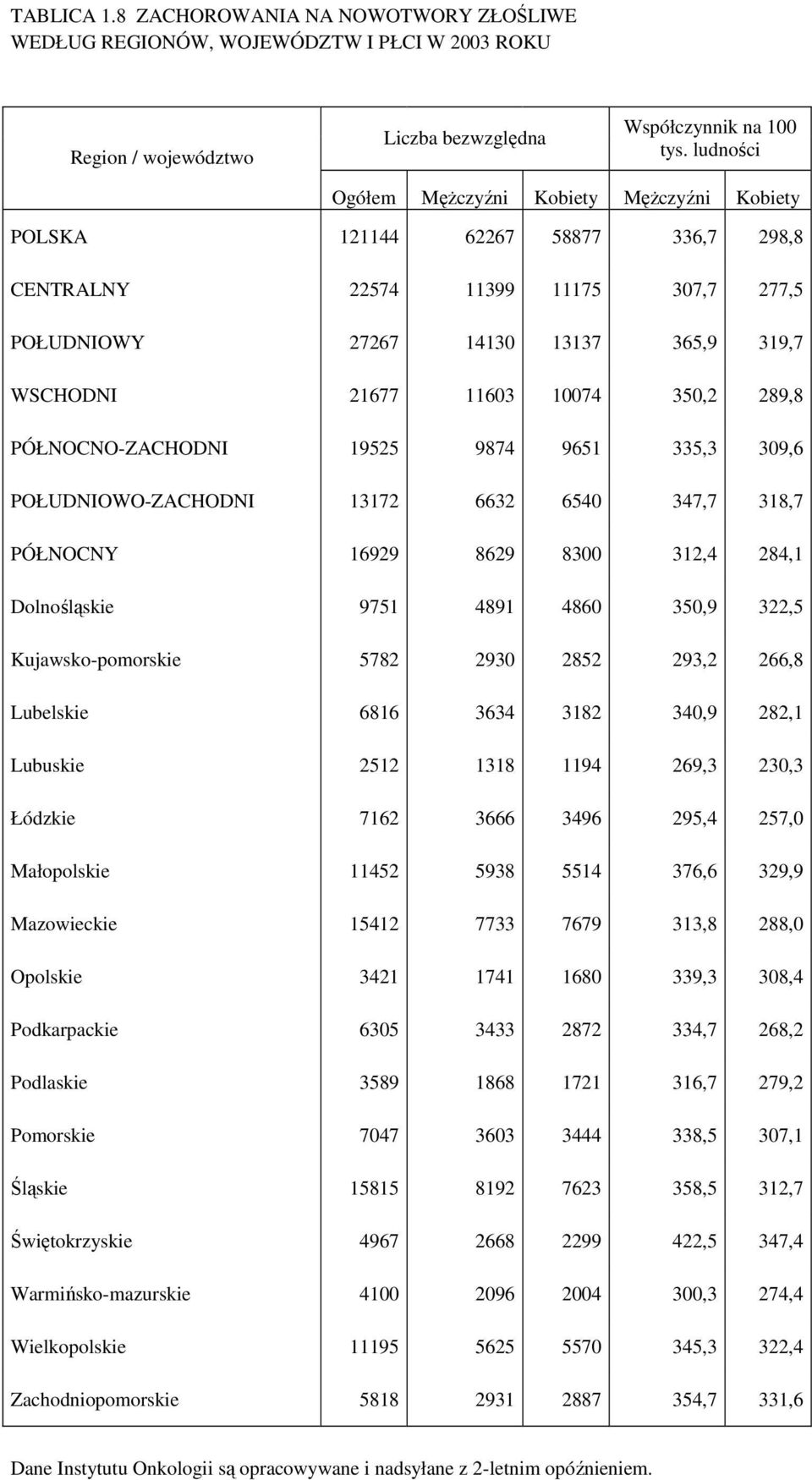 289,8 PÓŁNOCNO- 19525 9874 9651 335,3 309,6 POŁUDNIOWO- 13172 6632 6540 347,7 318,7 PÓŁNOCNY 16929 8629 8300 312,4 284,1 Dolnośląskie 9751 4891 4860 350,9 322,5 Kujawsko-pomorskie 5782 2930 2852