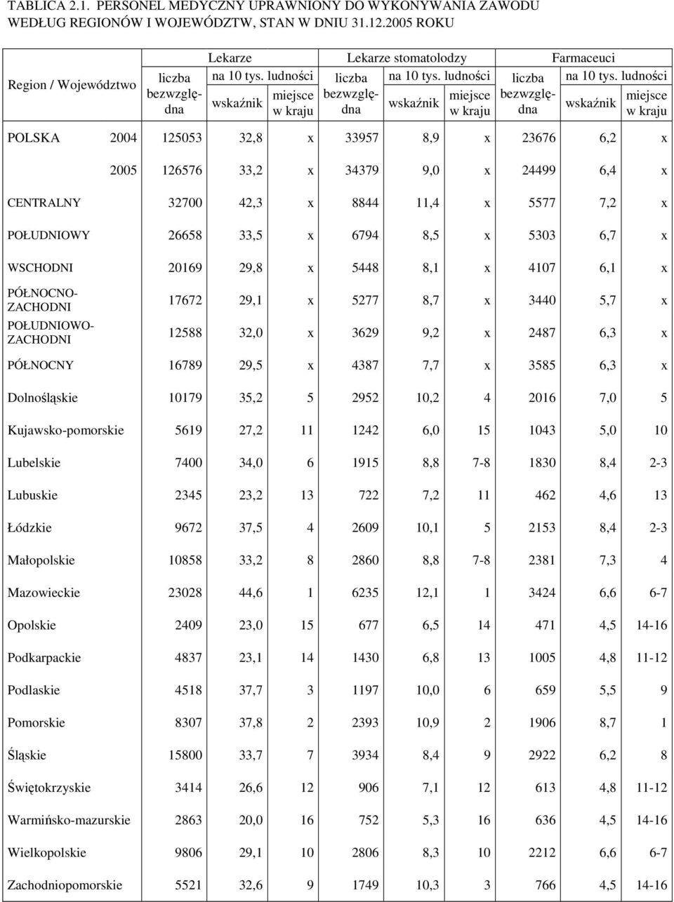 8,5 x 5303 6,7 x WSCHODNI 20169 29,8 x 5448 8,1 x 4107 6,1 x bezwzględna Lekarze Lekarze stomatolodzy Farmaceuci na 10 tys.