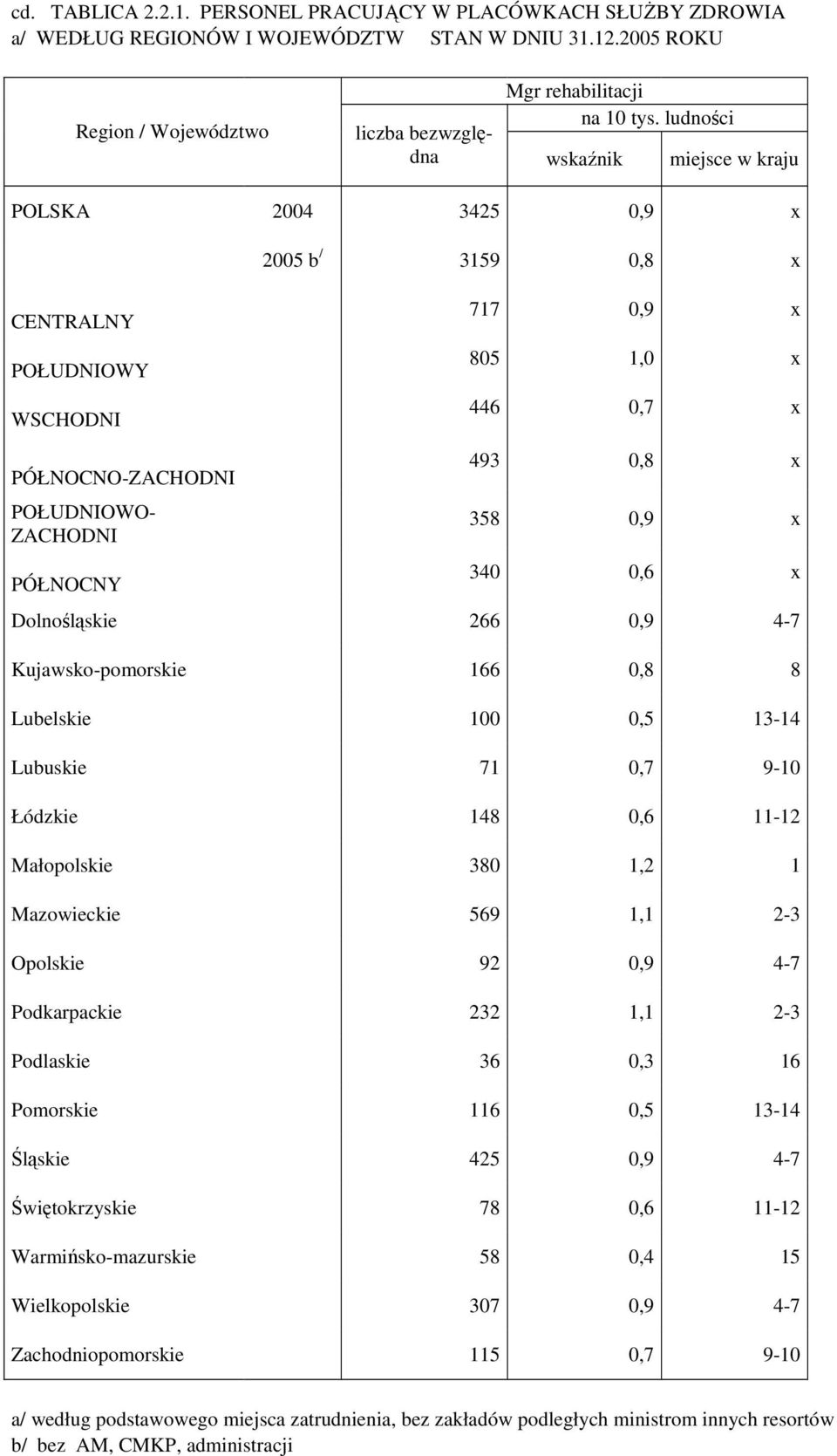 x Dolnośląskie 266 0,9 4-7 Kujawsko-pomorskie 166 0,8 8 Lubelskie 100 0,5 13-14 Lubuskie 71 0,7 9-10 Łódzkie 148 0,6 11-12 Małopolskie 380 1,2 1 Mazowieckie 569 1,1 2-3 Opolskie 92 0,9 4-7