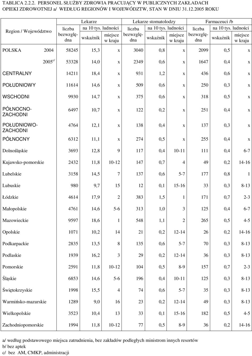 250 0,3 x WSCHODNI 9930 14,7 x 375 0,6 x 318 0,5 x bezwzględna Lekarze Lekarze stomatolodzy Farmaceuci /b na 10 tys.