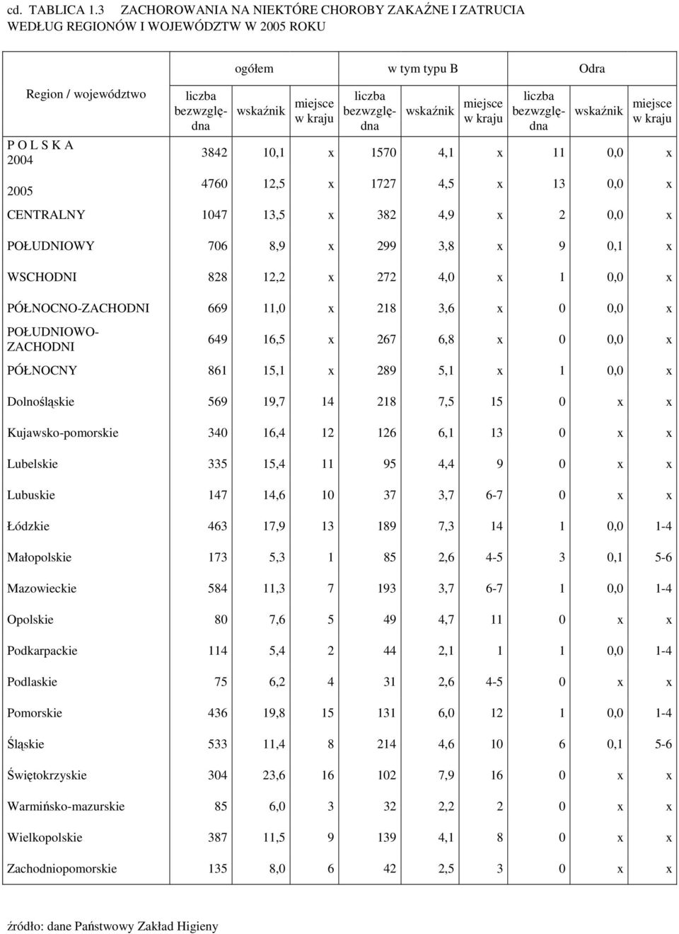 bezwzględna wskaźnik miejsce w kraju wskaźnik miejsce w kraju 3842 10,1 x 1570 4,1 x 11 0,0 x 4760 12,5 x 1727 4,5 x 13 0,0 x CENTRALNY 1047 13,5 x 382 4,9 x 2 0,0 x POŁUDNIOWY 706 8,9 x 299 3,8 x 9