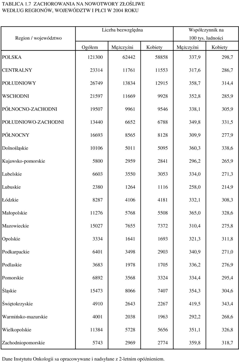 352,8 285,9 PÓŁNOCNO-ZACHODNI 19507 9961 9546 338,1 305,9 POŁUDNIOWO-ZACHODNI 13440 6652 6788 349,8 331,5 PÓŁNOCNY 16693 8565 8128 309,9 277,9 Dolnośląskie 10106 5011 5095 360,3 338,6