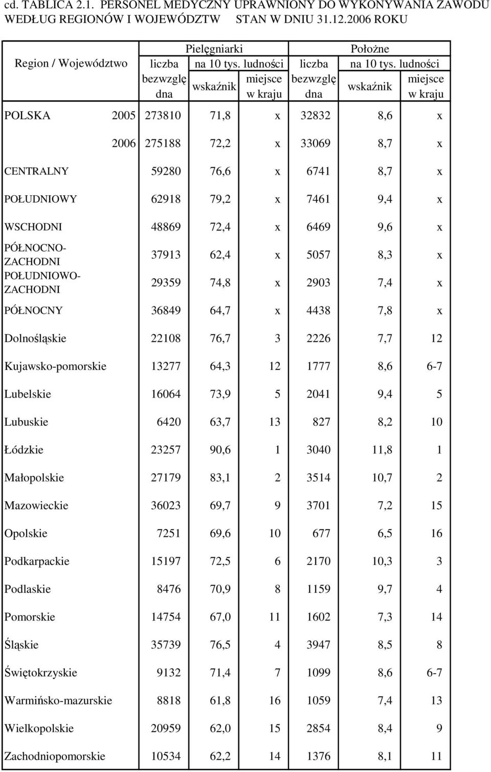 ludności bezwzglę wskaźnik miejsce bezwzglę miejsce wskaźnik dna w kraju dna w kraju POLSKA 2005 273810 71,8 x 32832 8,6 x 2006 275188 72,2 x 33069 8,7 x CENTRALNY 59280 76,6 x 6741 8,7 x POŁUDNIOWY