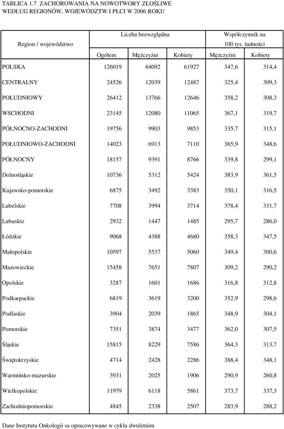 367,1 319,7 PÓŁNOCNO-ZACHODNI 19756 9903 9853 335,7 315,1 POŁUDNIOWO-ZACHODNI 14023 6913 7110 365,9 348,6 PÓŁNOCNY 18157 9391 8766 339,8 299,1 Dolnośląskie 10736 5312 5424 383,9 361,5