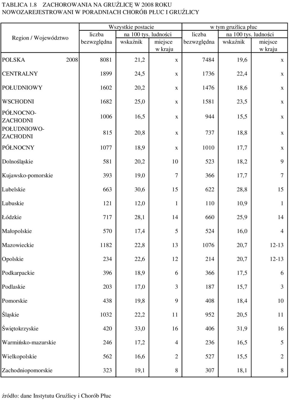 ludności bezwzględna wskaźnik miejsce bezwzględna wskaźnik miejsce w kraju w kraju POLSKA 2008 8081 21,2 x 7484 19,6 x CENTRALNY 1899 24,5 x 1736 22,4 x POŁUDNIOWY 1602 20,2 x 1476 18,6 x WSCHODNI