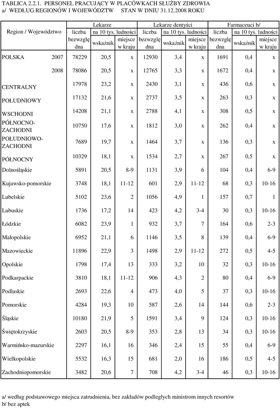 ludności bezwzglę wskaźnik miejsce bezwzglę wskaźnik miejsce bezwzglę wskaźnik miejsce dna w kraju dna w kraju dna w kraju POLSKA 2007 78229 20,5 x 12930 3,4 x 1691 0,4 x CENTRALNY POŁUDNIOWY