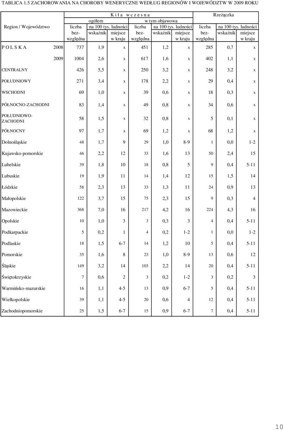 ludności bez- wskaźnik miejsce bez- wskaźnik miejsce bez- wskaźnik miejsce względna w kraju względna w kraju względna w kraju P O L S K A 2008 737 1,9 x 451 1,2 x 285 0,7 x 2009 1004 2,6 x 617 1,6 x