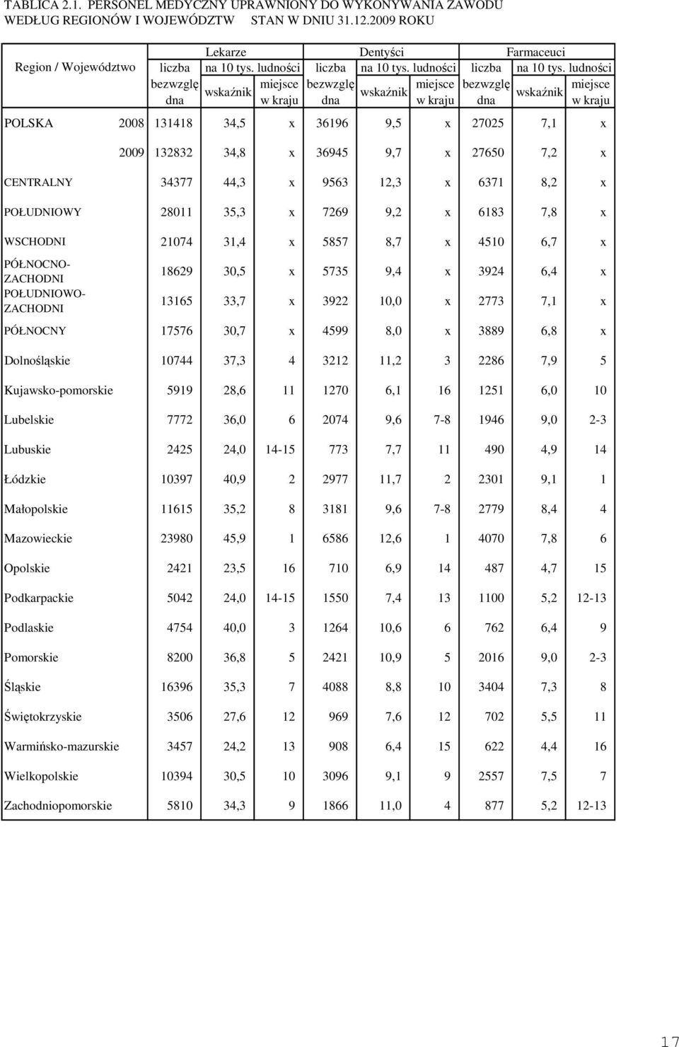 ludności bezwzglę wskaźnik miejsce bezwzglę wskaźnik miejsce bezwzglę wskaźnik miejsce dna w kraju dna w kraju dna w kraju POLSKA 2008 131418 34,5 x 36196 9,5 x 27025 7,1 x 2009 132832 34,8 x 36945