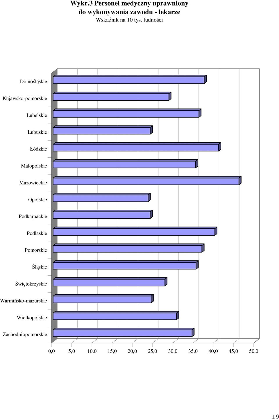 Mazowieckie Opolskie Podkarpackie Podlaskie Pomorskie Śląskie Świętokrzyskie