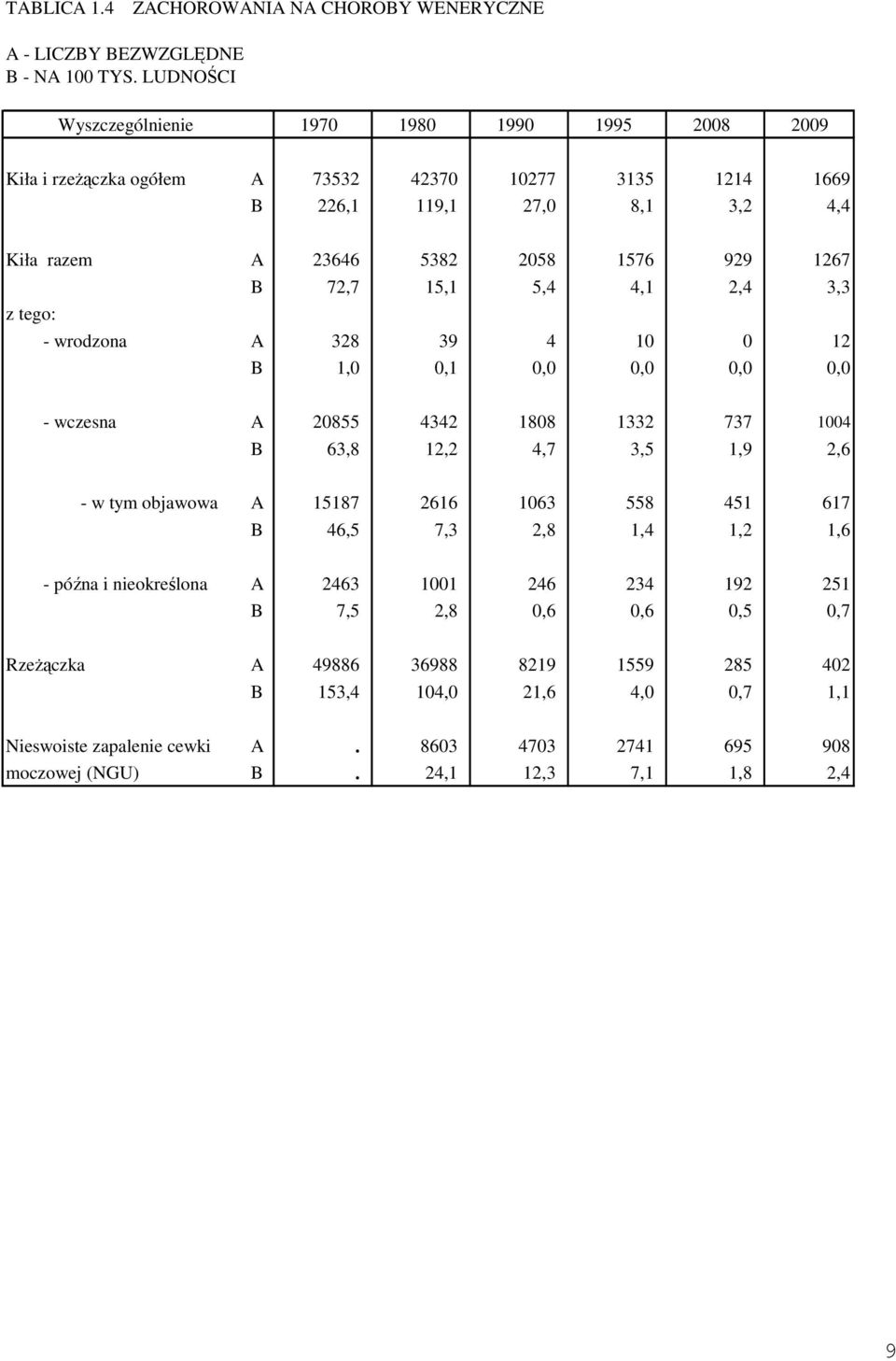 B 72,7 15,1 5,4 4,1 2,4 3,3 z tego: - wrodzona A 328 39 4 10 0 12 B 1,0 0,1 0,0 0,0 0,0 0,0 - wczesna A 20855 4342 1808 1332 737 1004 B 63,8 12,2 4,7 3,5 1,9 2,6 - w tym objawowa A 15187