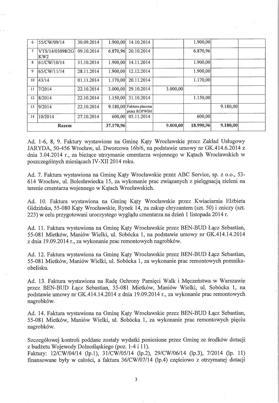 180,00 Faktura płacona przez ROPWiM 14 10/2014 27.10.2014 600,00 05.11.2014 600,00 9.180,00 Razem 37.170,96 9.000,00 18.990,96 9.180,00 Ad. 1-6, 8, 9.