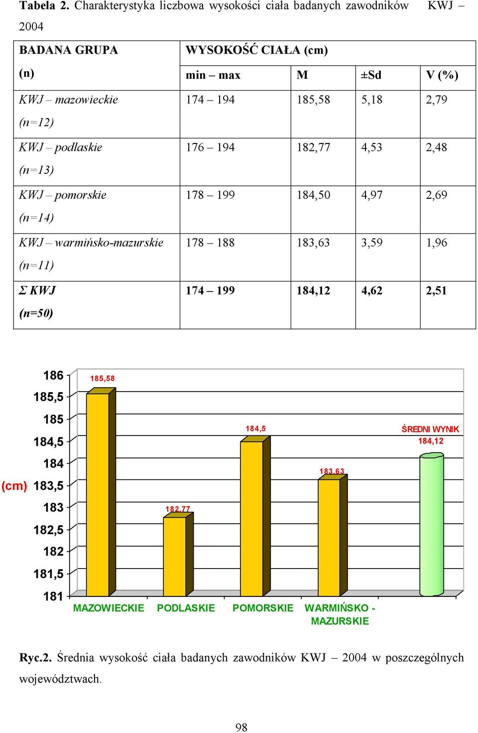 warmińsko-mazurskie (n=11) Σ KWJ (n=50) WYSOKOŚĆ CIAŁA (cm) min max M ±Sd V (%) 174 194 185,58 5,18 2,79 176 194 182,77 4,53 2,48 178 199 184,50 4,97 2,69