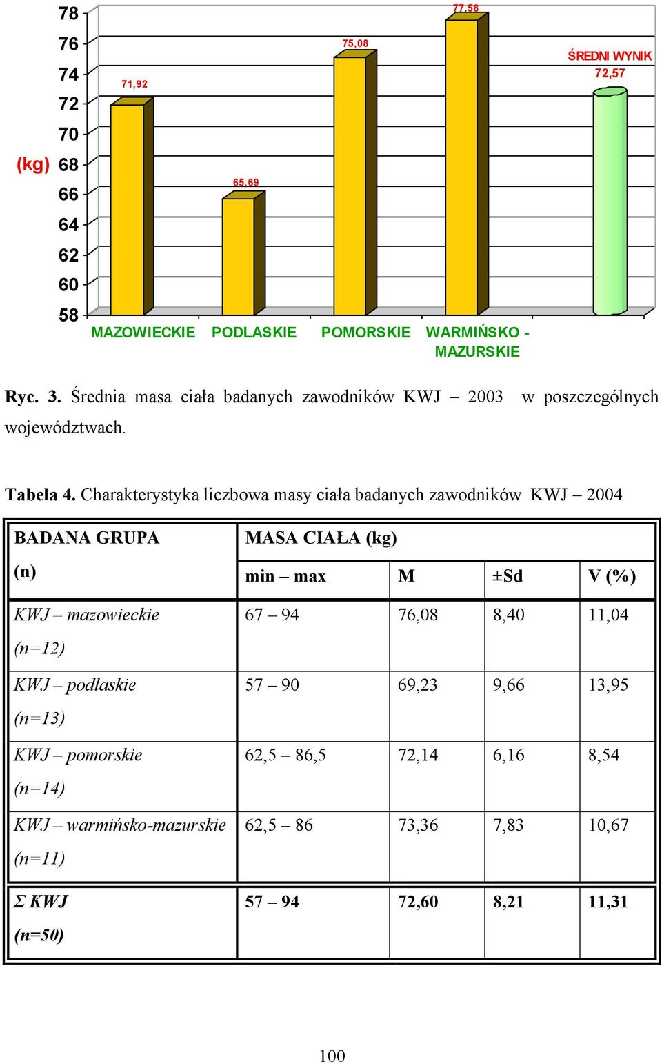 Charakterystyka liczbowa masy ciała badanych zawodników KWJ 2004 BADANA GRUPA (n) KWJ mazowieckie KWJ podlaskie (n=13) KWJ pomorskie (n=14) KWJ