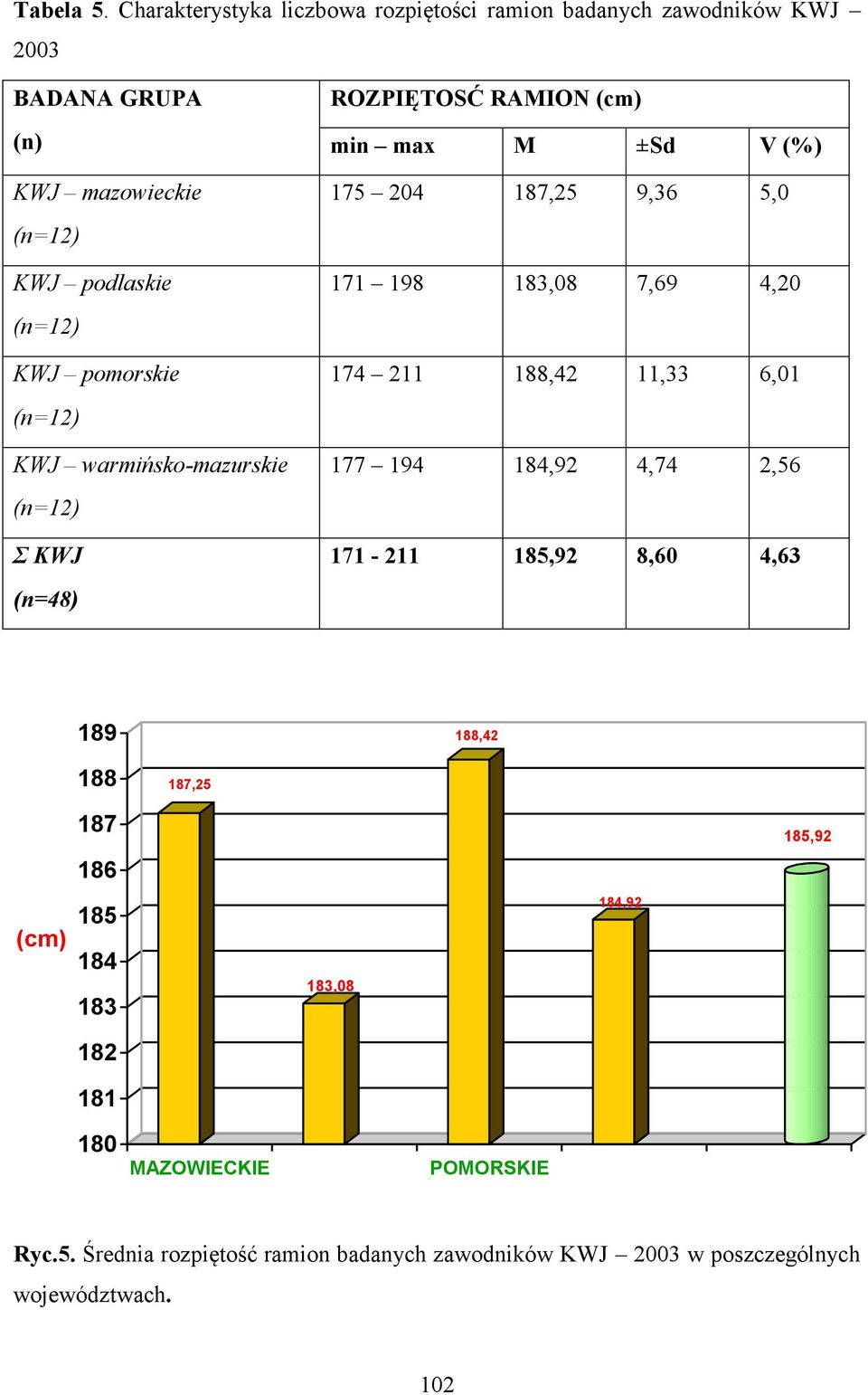 KWJ warmińsko-mazurskie Σ KWJ (n=48) ROZPIĘTOSĆ RAMION (cm) min max M ±Sd V (%) 175 204 187,25 9,36 5,0 171 198 183,08 7,69 4,20 174 211