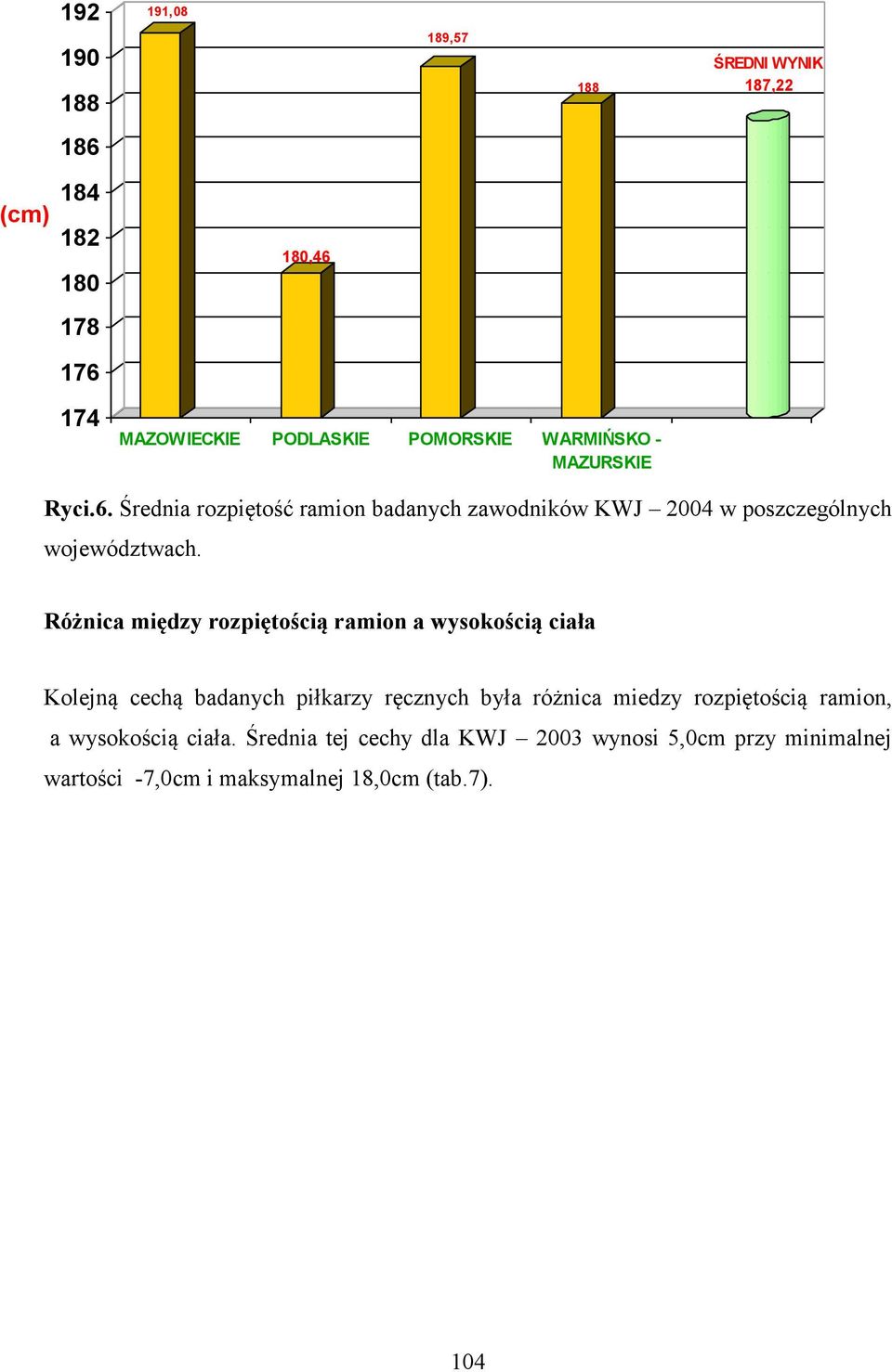 Różnica między rozpiętością ramion a wysokością ciała Kolejną cechą badanych piłkarzy ręcznych była różnica miedzy