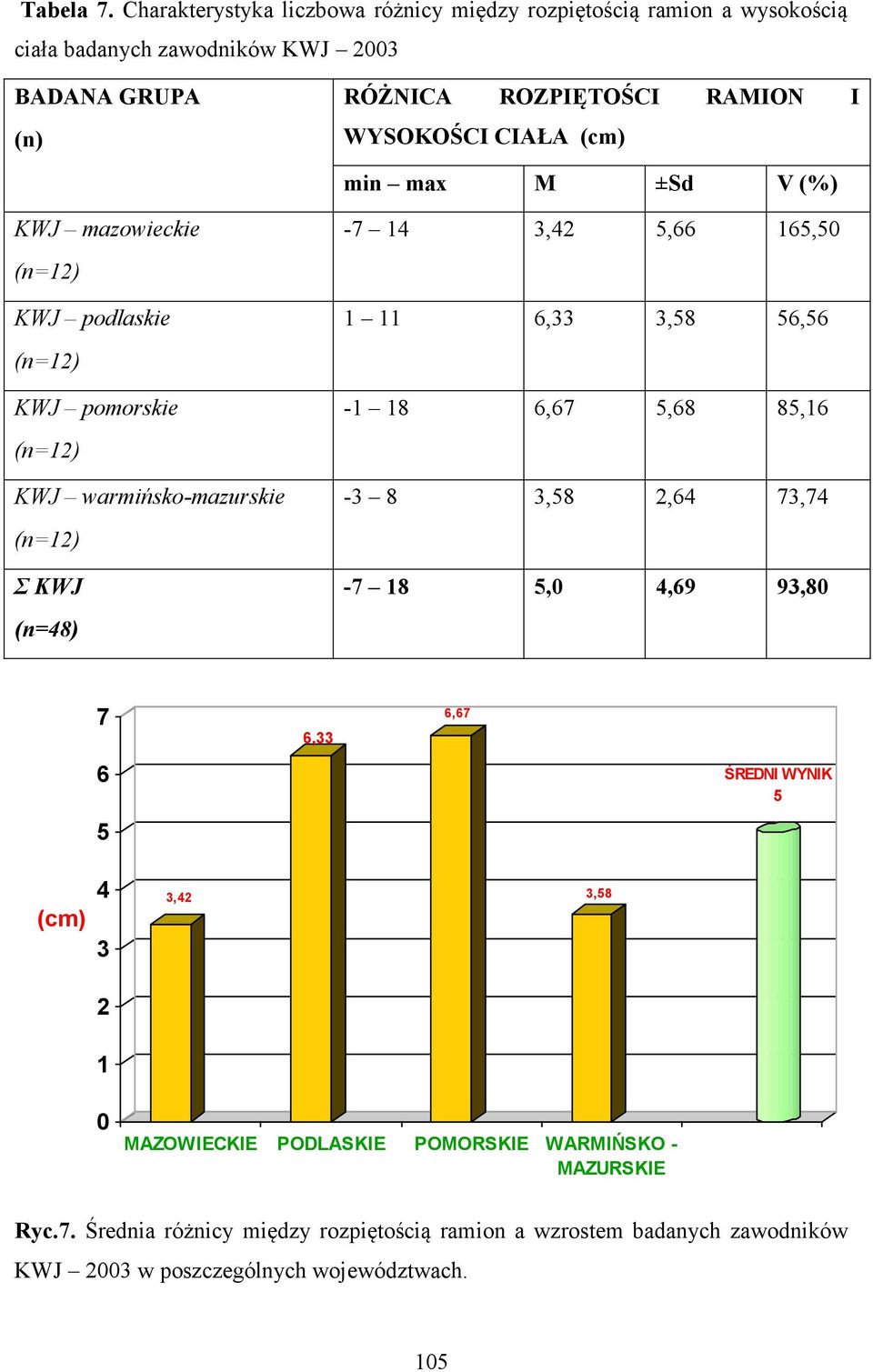 KWJ pomorskie KWJ warmińsko-mazurskie Σ KWJ (n=48) RÓŻNICA ROZPIĘTOŚCI RAMION I WYSOKOŚCI CIAŁA (cm) min max M ±Sd V (%) -7 14 3,42 5,66 165,50 1 11 6,33