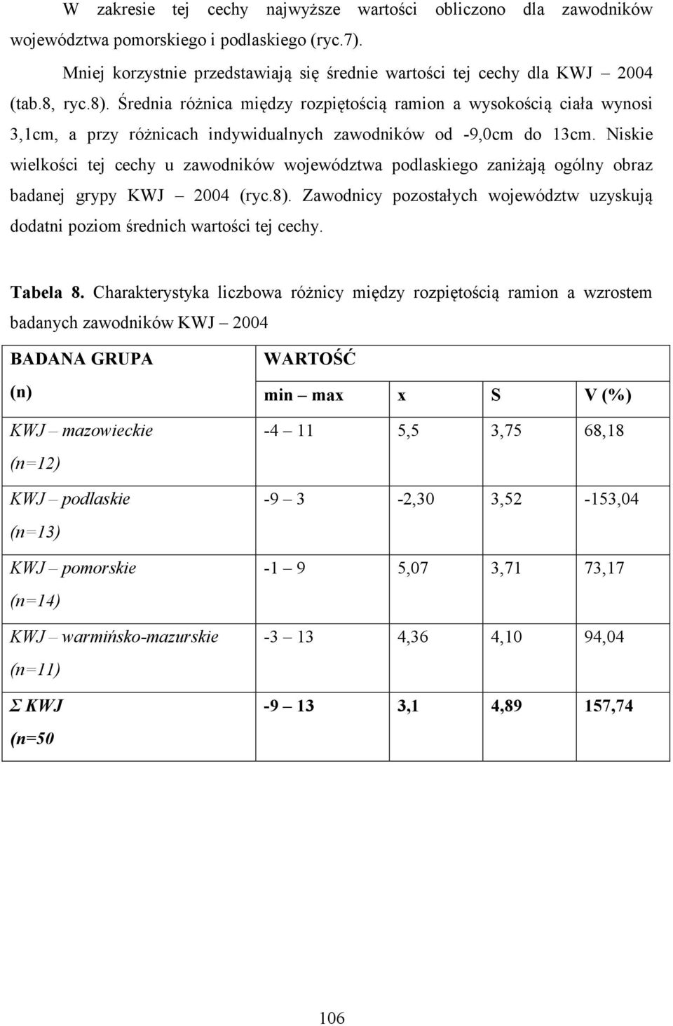 Niskie wielkości tej cechy u zawodników województwa podlaskiego zaniżają ogólny obraz badanej grypy KWJ 2004 (ryc.8).