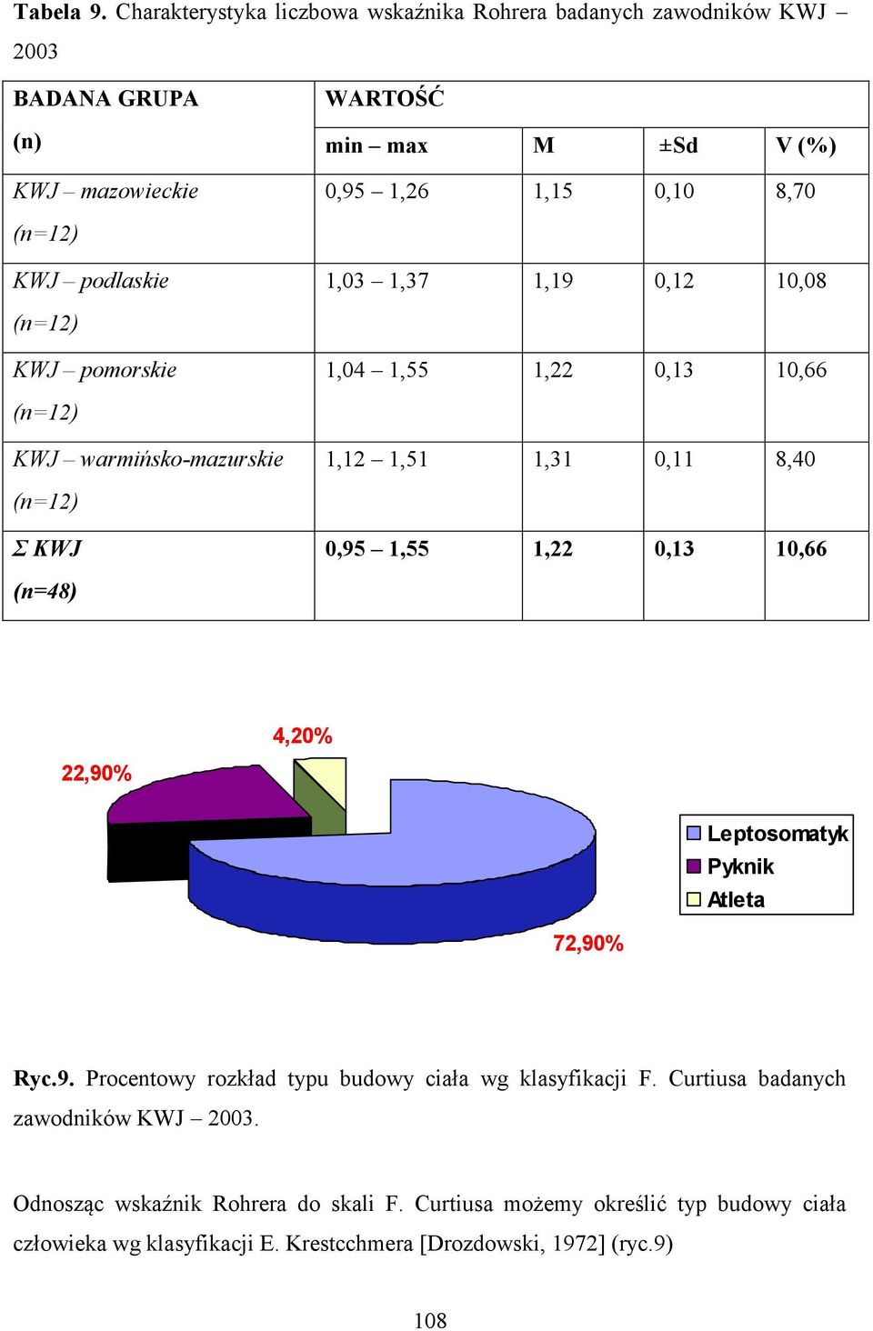 KWJ podlaskie 1,03 1,37 1,19 0,12 10,08 KWJ pomorskie 1,04 1,55 1,22 0,13 10,66 KWJ warmińsko-mazurskie 1,12 1,51 1,31 0,11 8,40 Σ KWJ 0,95 1,55 1,22 0,13