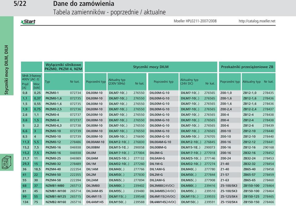 0,8 0,5 PKZM0-1 07734 DIL00M-10 DILM7-10(..) 76550 DIL00M-G-10 DILM7-10(..) 76565 Z00-1,0 ZB1-1,0 78435 1,1 0,37 PKZM0-1,6 07735 DIL00M-10 DILM7-10(..) 76550 DIL00M-G-10 DILM7-10(..) 76565 Z00-1,6 ZB1-1,6 78436 1,5 0,55 PKZM0-1,6 07735 DIL00M-10 DILM7-10(.