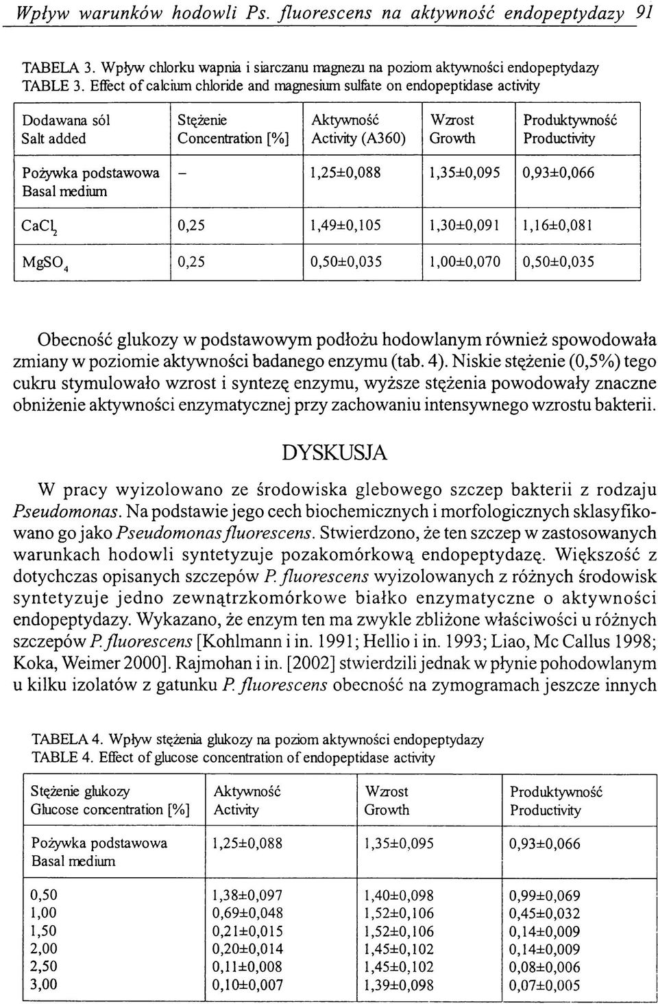 Pożywka podstawowa Basal medium - 1,25±0,088 1,35±0,095 0,93±0,066 С а Ц 0,25 1,49±0,105 1,30±0,091 1,16±0,081 M gs04 0,25 0,50±0,035 1,00±0,070 0,50±0,035 Obecność glukozy w podstawowym podłożu