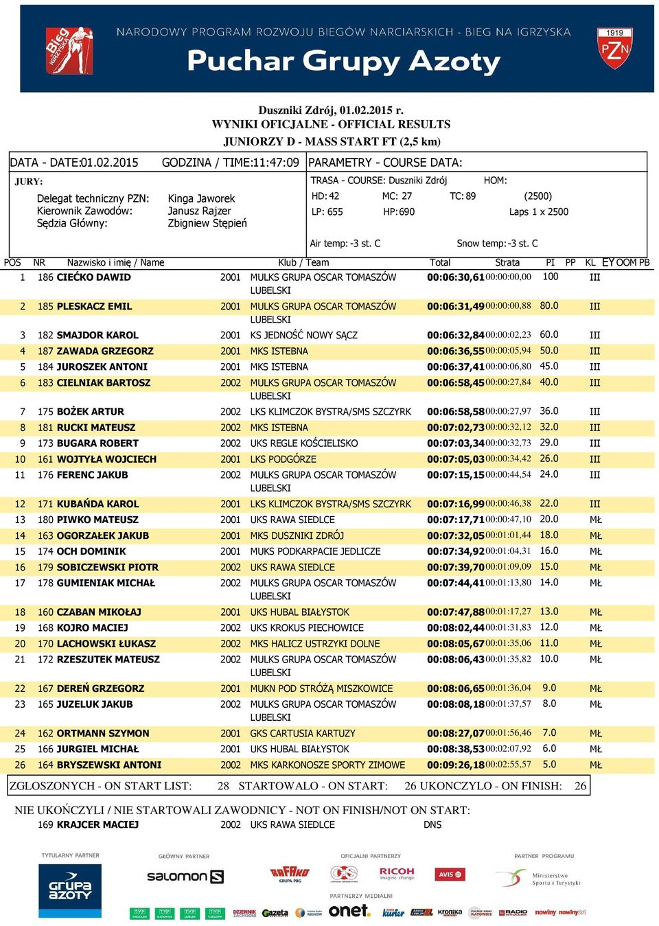 0 III 4 187 ZAWADA GRZEGORZ 2001 MKS ISTEBNA 00:06:36,5500:00:05,94 50.0 III 5 184 JUROSZEK ANTONI 2001 MKS ISTEBNA 00:06:37,4100:00:06,80 45.