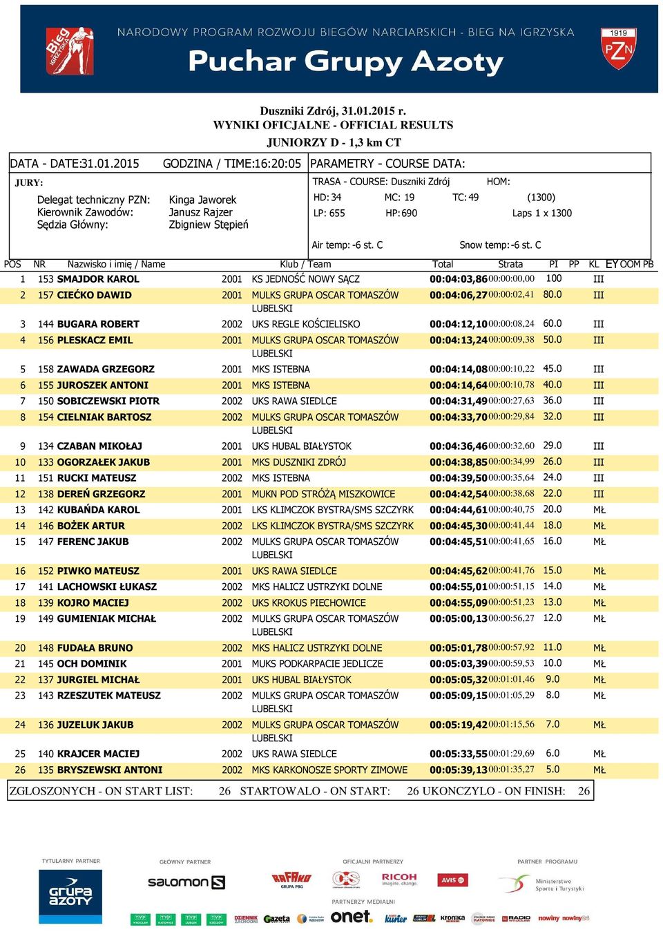 0 III 5 158 ZAWADA GRZEGORZ 2001 MKS ISTEBNA 00:04:14,0800:00:10,22 45.0 III 6 155 JUROSZEK ANTONI 2001 MKS ISTEBNA 00:04:14,6400:00:10,78 40.
