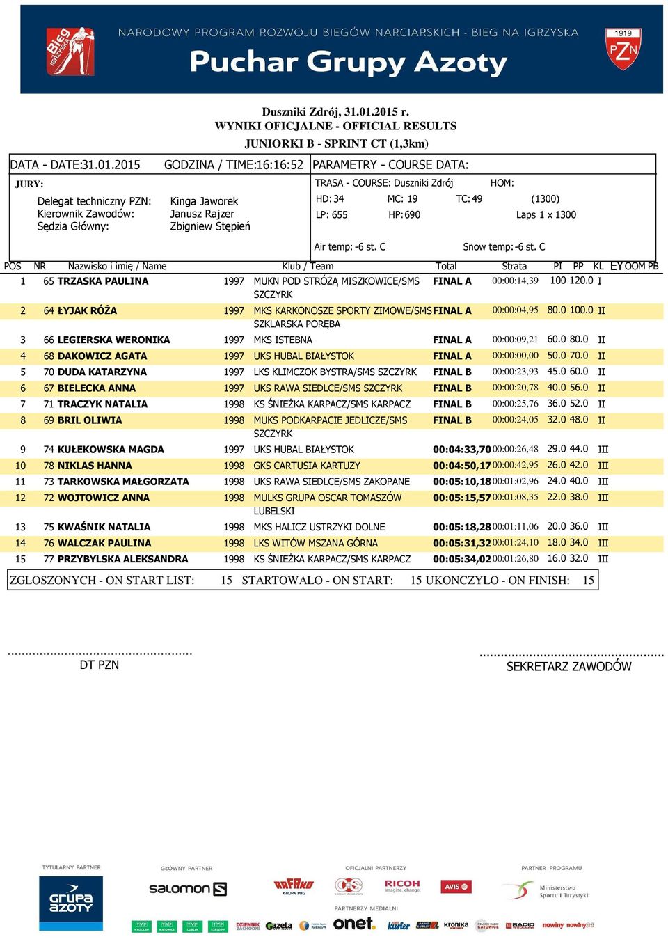 0 II 4 68 DAKOWICZ AGATA 1997 UKS HUBAL BIAŁYSTOK FINAL A 00:00:00,00 50.0 70.0 II 5 70 DUDA KATARZYNA 1997 LKS KLIMCZOK BYSTRA/SMS SZCZYRK FINAL B 00:00:23,93 45.0 60.