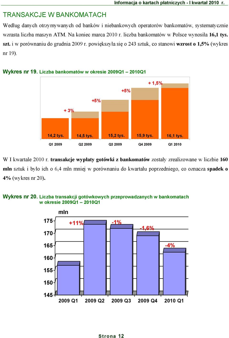 Liczba bankomatów w okresie 2009 2010 +5% + 1,5% +5% + 3% 14,2 tys. 14,5 tys. 15,2 tys. 15,9 tys. 16,1 tys. 2009 Q2 2009 Q3 2009 Q4 2009 2010 W I kwartale 2010 r.