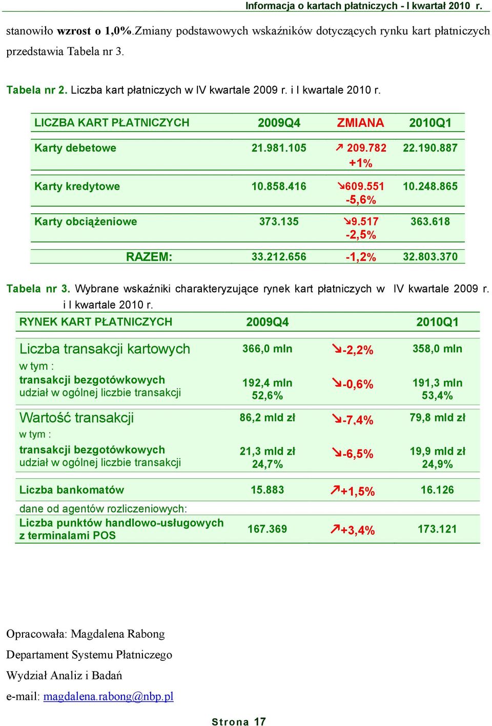 212.656-1,2% 32.803.370 Tabela nr 3. Wybrane wskaźniki charakteryzujące rynek kart płatniczych w IV kwartale 2009 r. i I kwartale 2010 r.