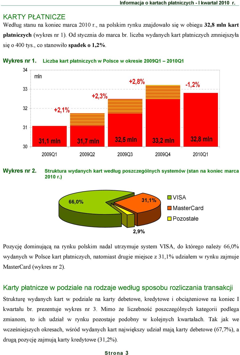 34 33 mln Liczba kart płatniczych w Polsce w okresie 2009 2010 +2,3% +2,8% -1,2% 32 +2,1% 31 30 31,1 mln 31,7 mln 32,5 mln 33,2 mln 32,8 mln 2009 2009Q2 2009Q3 2009Q4 2010 Wykres nr 2.