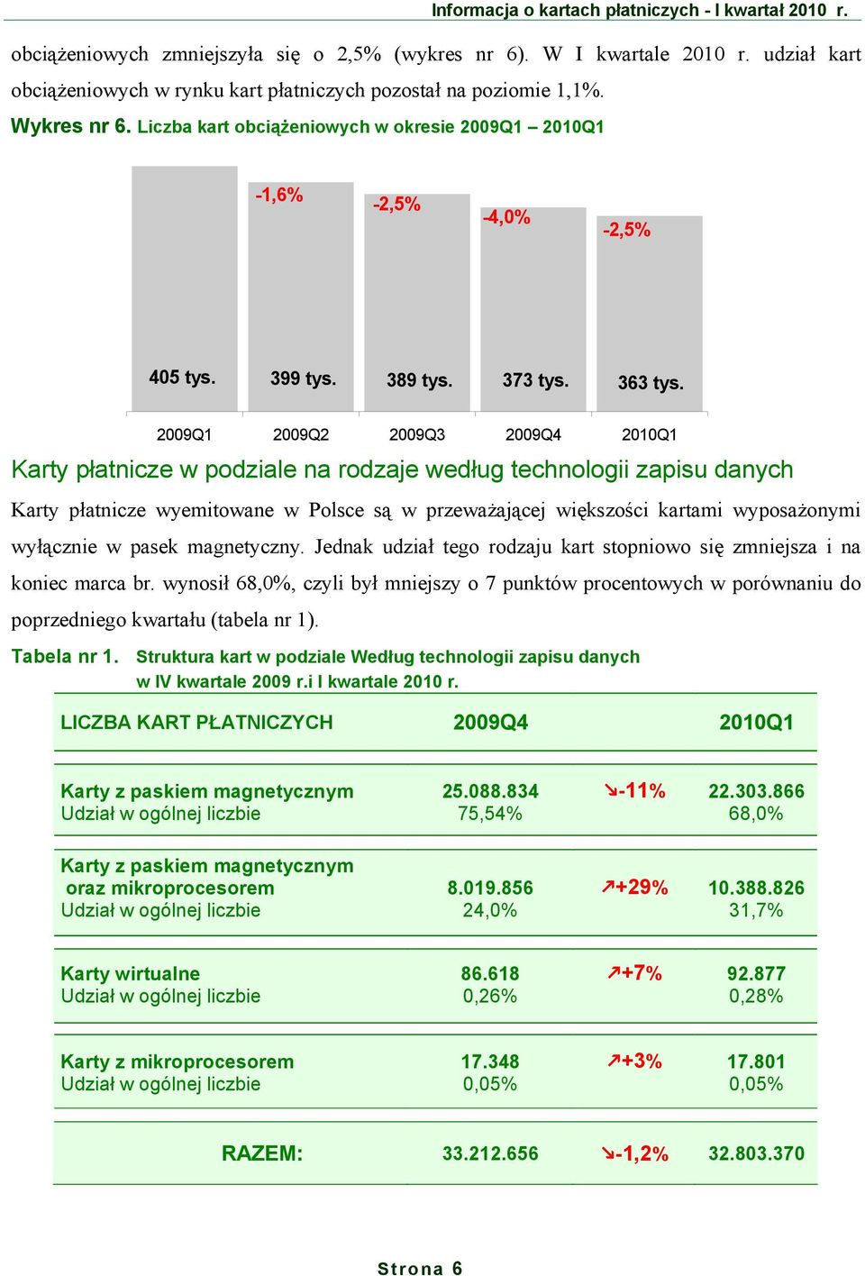 2009 2009Q2 2009Q3 2009Q4 2010 Karty płatnicze w podziale na rodzaje według technologii zapisu danych Karty płatnicze wyemitowane w Polsce są w przeważającej większości kartami wyposażonymi wyłącznie